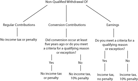 Early Withdrawal Chart